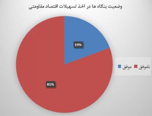 تسهیلات اقتصاد مقاومتی