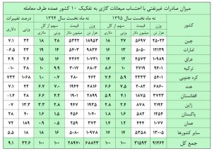 تجارت خارجی ایران اقتصاد مقاومتی