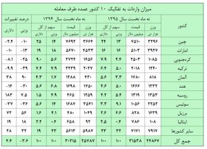  تجارت خارجی ایران اقتصاد مقاومتی