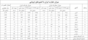 تجارت با اروپا در پسابرجام اقتصاد مقاومتی