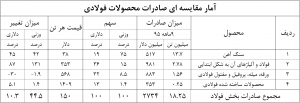 صادرات واردات فولاد