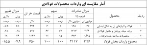 صادرات واردات فولاد اقتصاد مقاومتی ۲