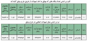 اقتصاد مقاومتی استان مازندران