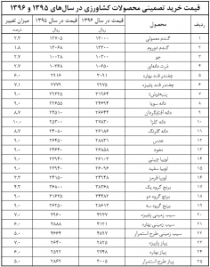 خرید تضمینی اقتصاد مقاومتی