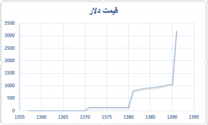 شوک قیمت دلار اقتصاد مقاومتی