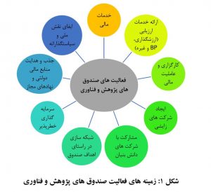 صندوق پژوهش و فناوری