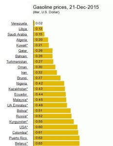 مقایسه قیمت گازوئیل در کشورهای مختلف در سال 2015