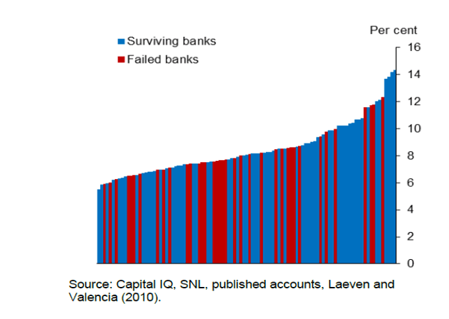 رابطه کفایت سرمایه و ورشکستگی بانک ها