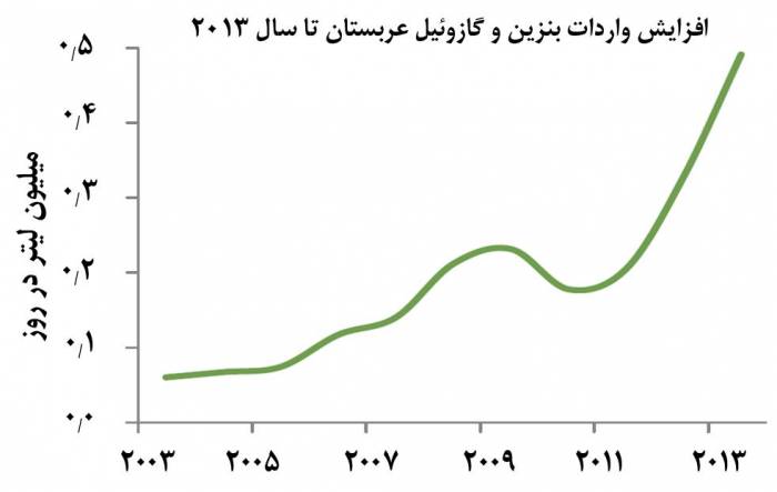 پالایش در عربستان افزایش واردات فرآورده‌های نفتی عربستان در سال 2013