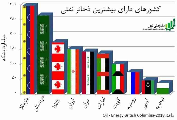 خیز نفت کانادا برای تامین 25 درصد از تقاضای جهانی