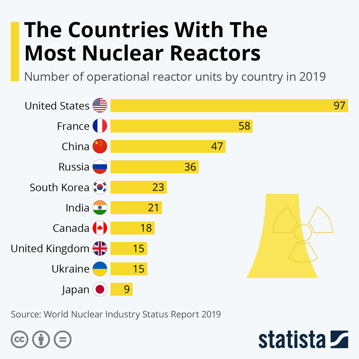 تولید برق نیروگاه‌های هسته‌ای