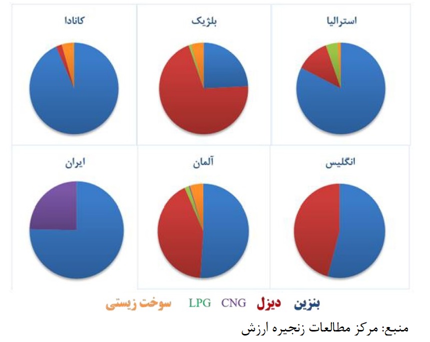 تنوع سبد سوخت بخش حمل و نقل در ایران و برخی از کشورها