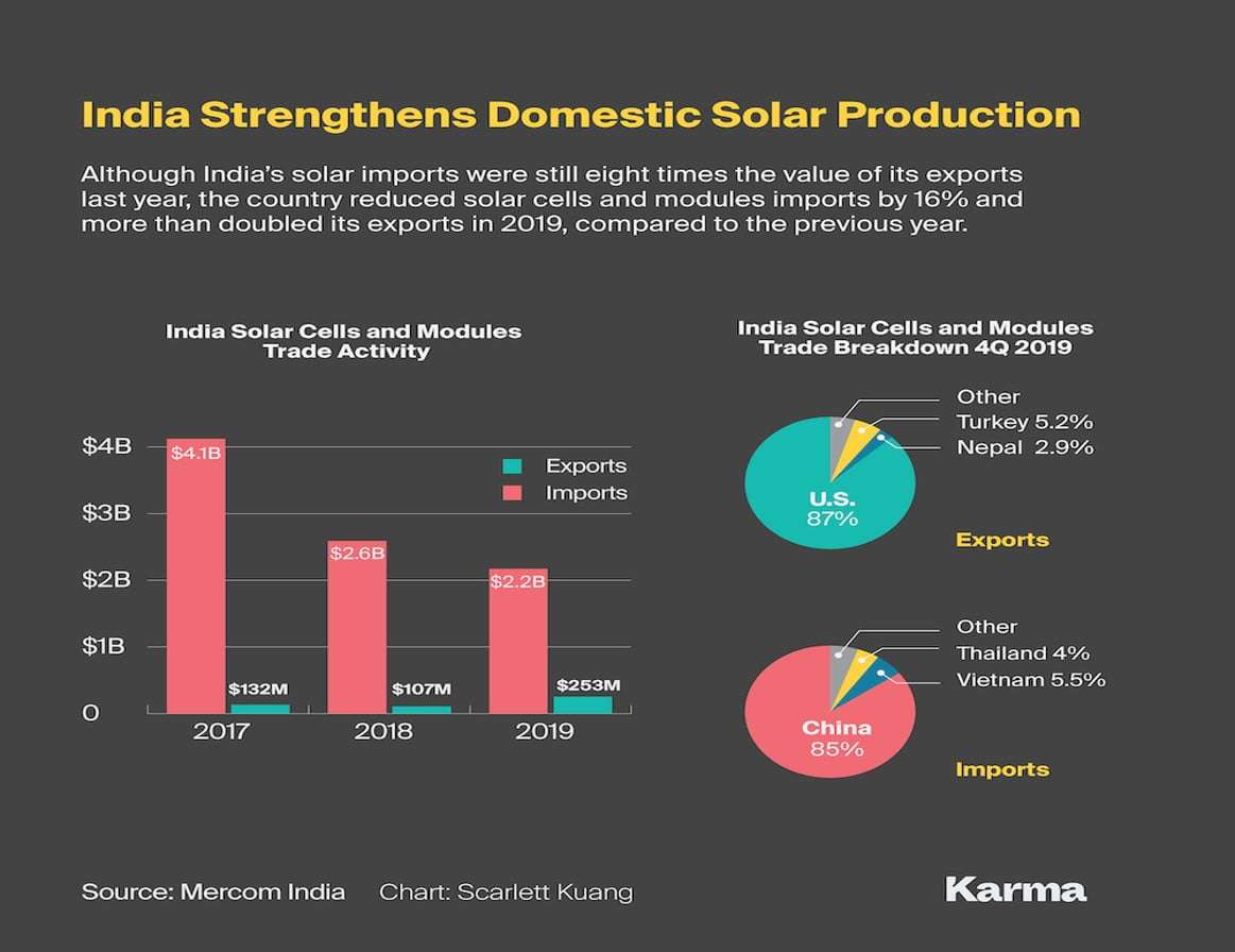 عزم جدی هند در کاهش وابستگی صنعت انرژی خورشیدی