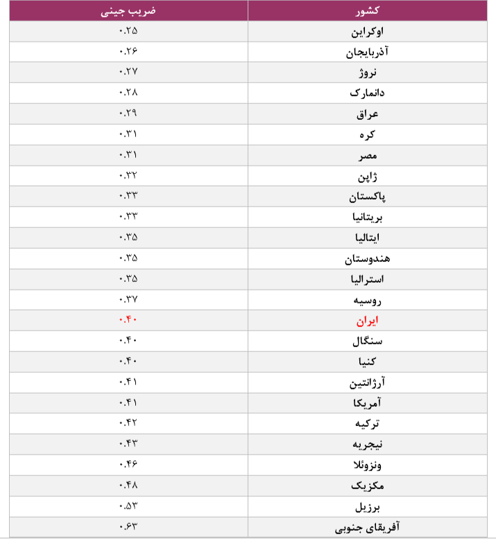 مقایسه ضریب جینی ایران