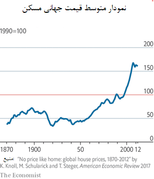 نمودار قیمت مسکن در جهان