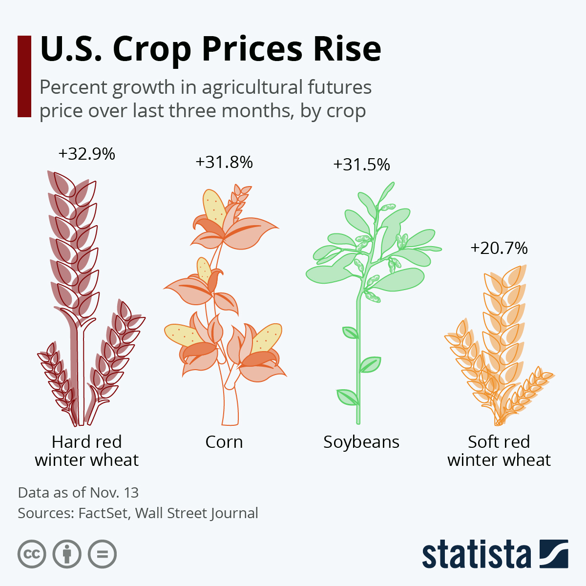افزایش قیمت محصولات اساسی کشاورزی آمریکا در بازارهای جهانی