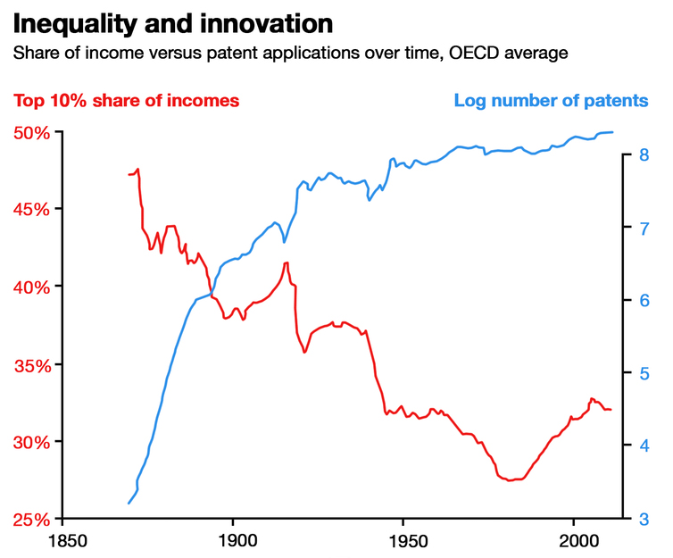 اثرات اقتصادی نابرابری