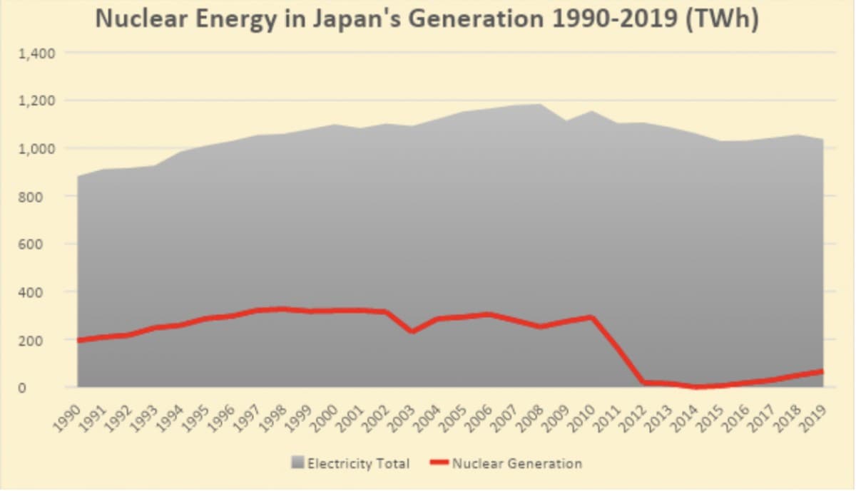 انرژی هسته ای ژاپن