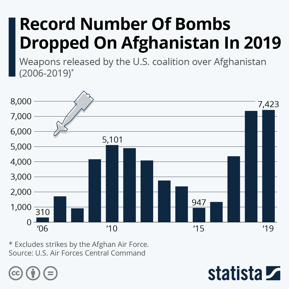 تعداد بمب حضور نظامی آمریکا در افغانستان