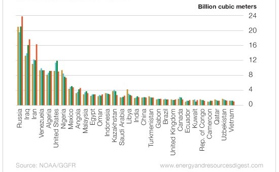 میزان گازهای همراه سوزانده شده در کشورهای مختلف طی سالهای 2012 تا 2016