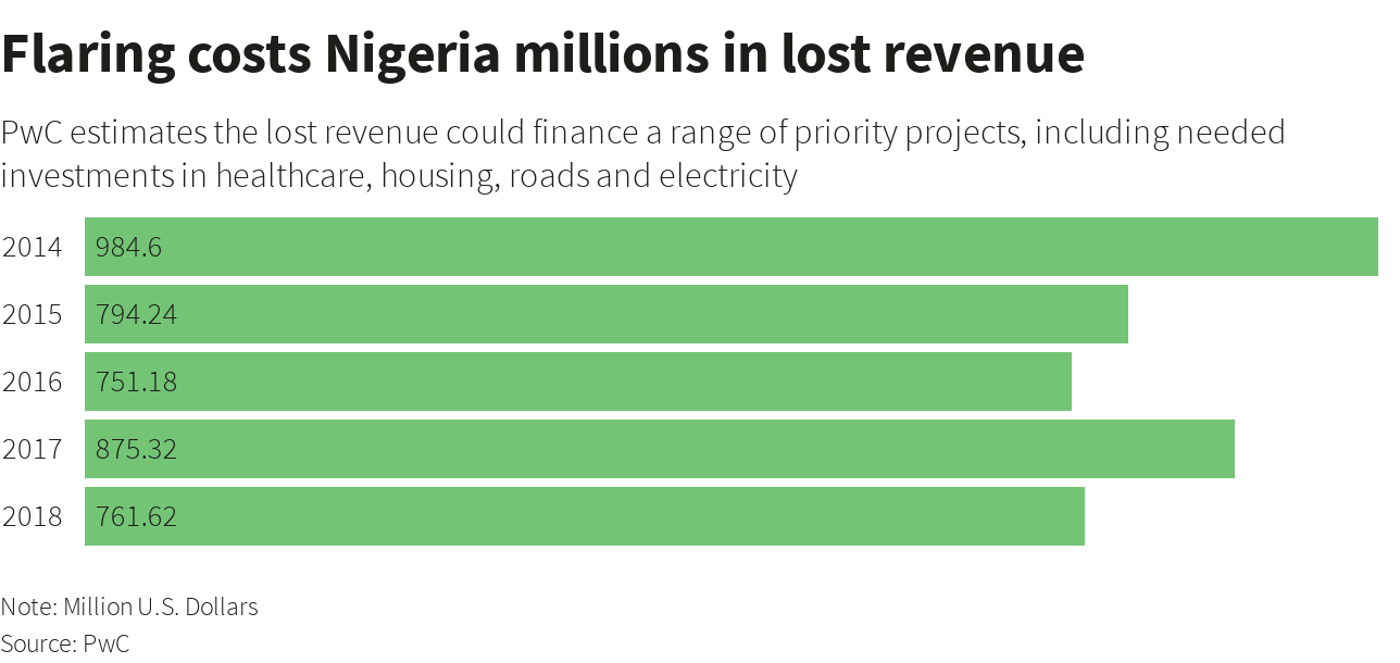 میزان درآمد از دست رفته ناشی از سوزاندن گازهای همراه در نیجریه طی سال‌های 2014 تا 2018