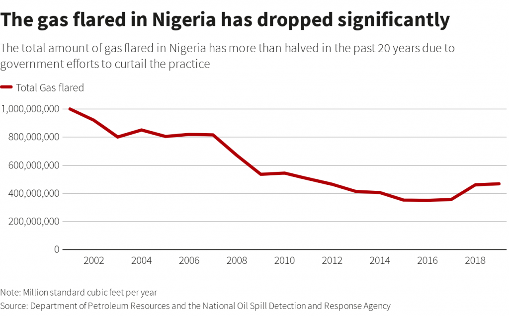 میزان فلرینگ گازهای همراه در صنعت نفت نیجریه طی سالهای 2002 تا 2018