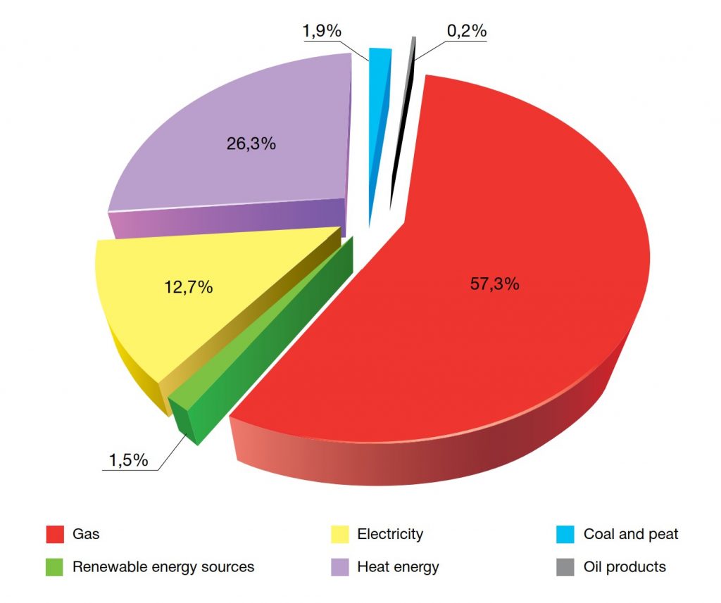 تنوع سبد انرژی مصرفی در ساختمان‌ها در اوکراین