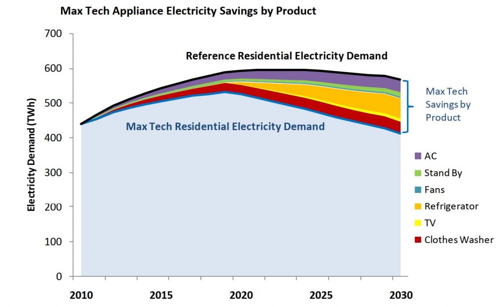 نمودار 3. پتانسیل صرفه جویی در مصرف برق در وسایل خانگی