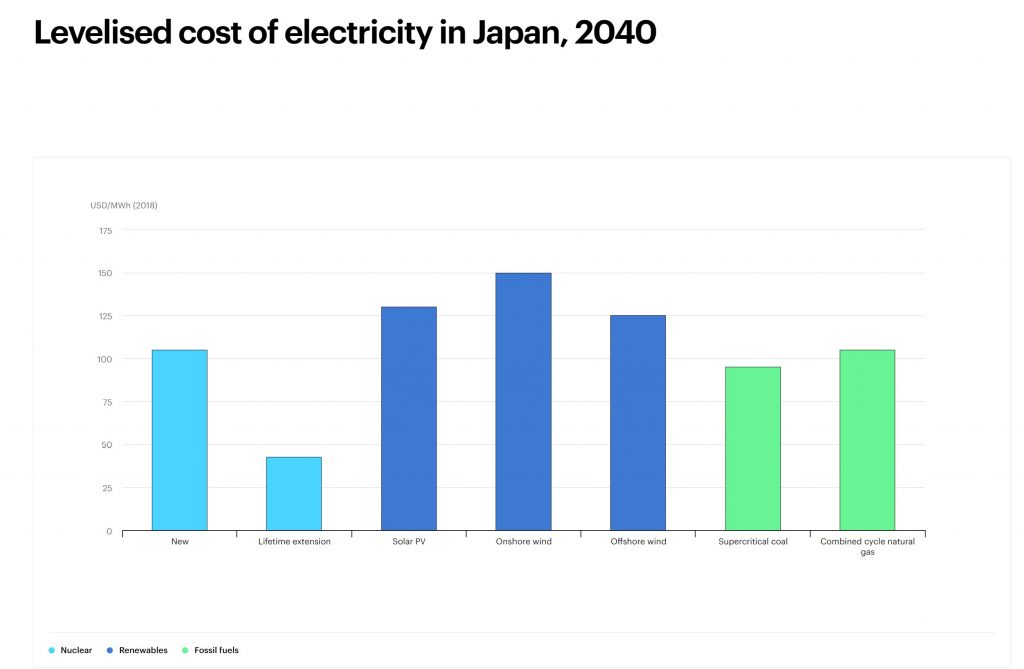 قیمت تراز شده برق از منابع انرژی در افق 2040