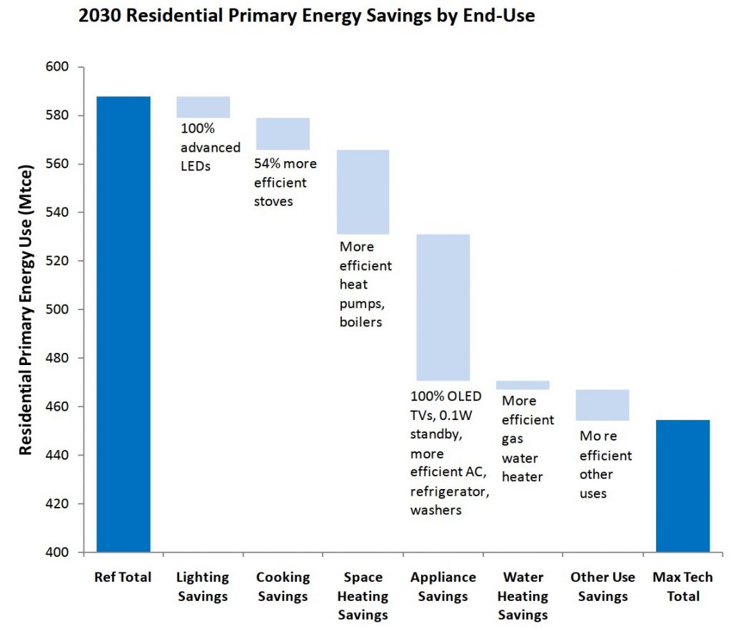 نمودار2. پتانسیل صرفه جویی انرژی در بخش خانگی بر اساس مصرف نهایی در سال 2030