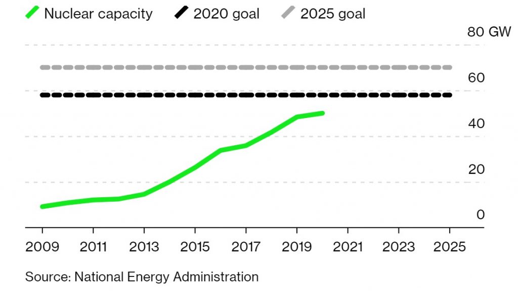 برنامه توسعه ظرفیت انرژی هسته ای چین در افق های 2020و 2025