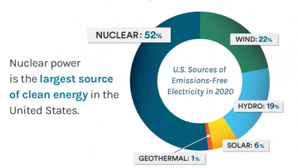 سهم انرژی‌های پاک از سبد تولید برق آمریکا