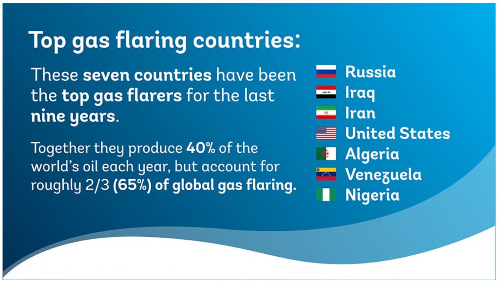 کشورهای دارای بالاترین میزان گازهای همراه نفت سوزانده شده در جهان