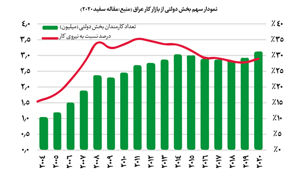 نمودار سهم بخش دولتی از بازار کار عراق به گزارش مقاله سفید