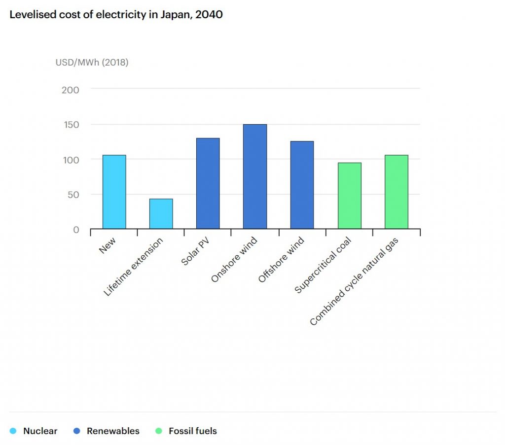 هزینه تراز شده برق تولیدی با استفاده از تکنولوژی های مرسوم در ژاپن