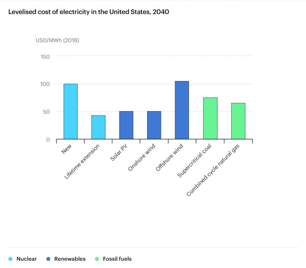 هزینه تراز شده برق تولیدی با استفاده از تکنولوژی های مرسوم در آمریکا