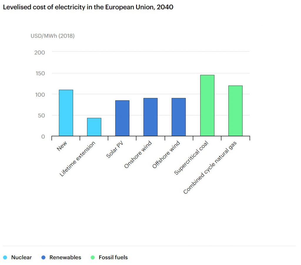 هزینه تراز شده برق تولیدی با استفاده از تکنولوژی های مرسوم در اتحادیه اروپا
