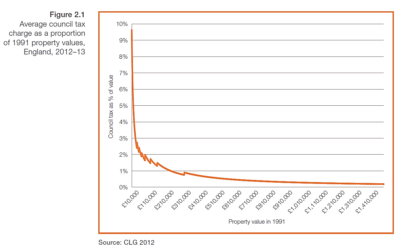 میزان سهم مالیات شورا در نسبت با ارزش مشخص شده ملک در سال 1991 برای املاک انگلستان، سال 2013-2012