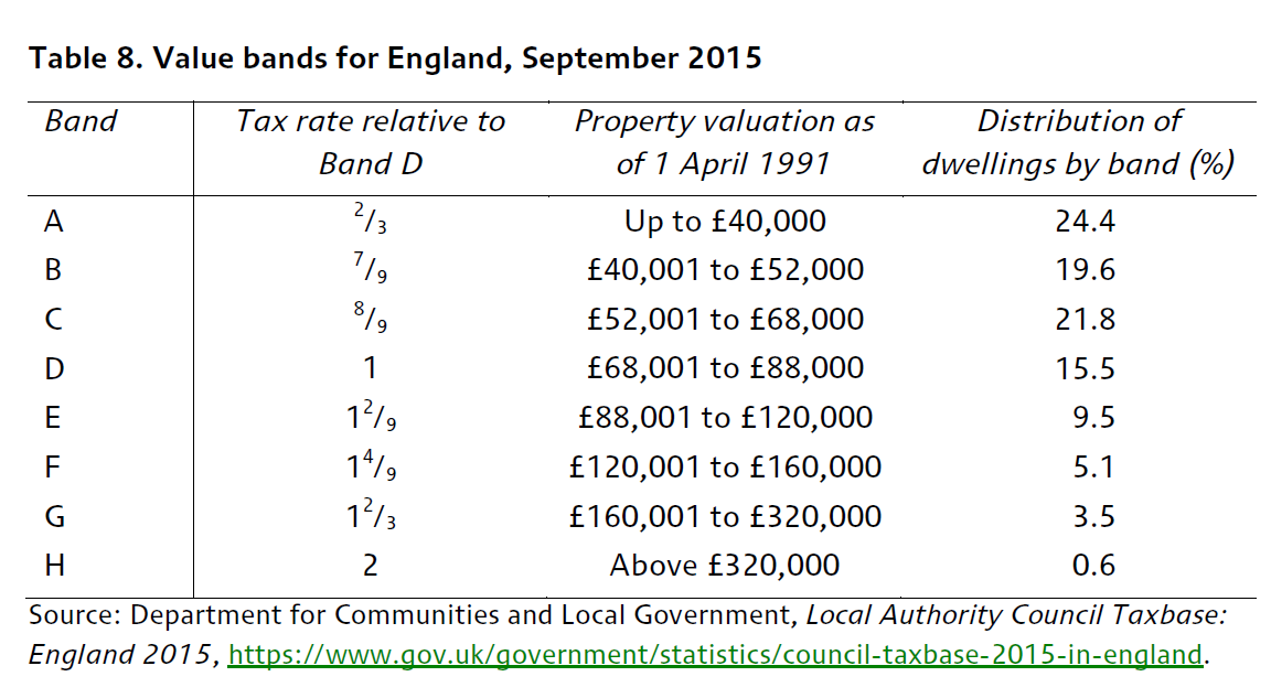 هشت باند ارزش املاک و درصد سکونت در انگلیس در هر باند، سال 2015