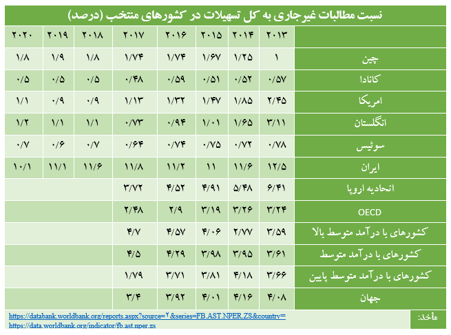 نسبت کل تسهیلات به معوقات ایران و جهان