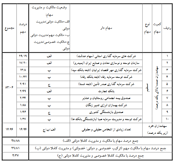 درصد سهامداران فولاد مبارکه اصفهان
