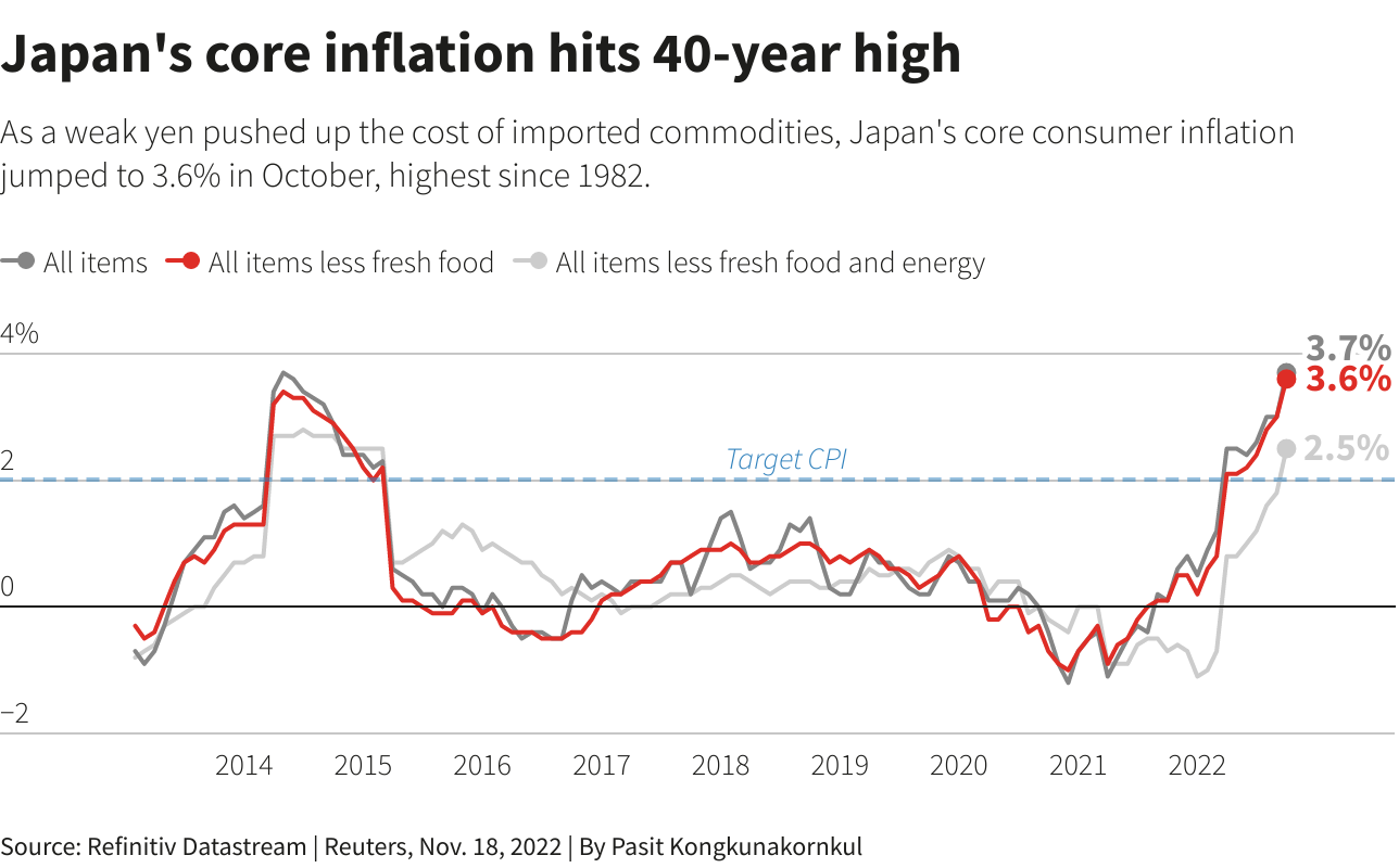 نرخ تورم ژاپن در 10 سال اخیر
