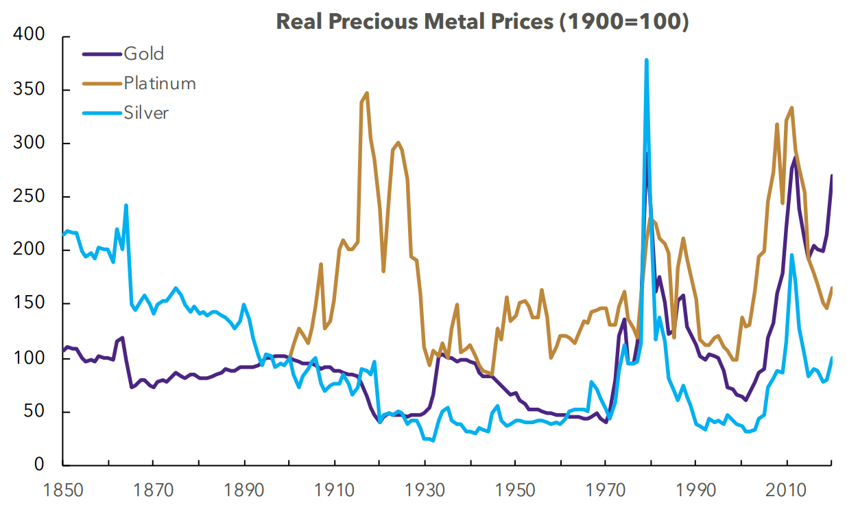 نمودار 4: شاخص تغییرات قیمت فلزات گرانبها (طلا، پلاتین، نقره)