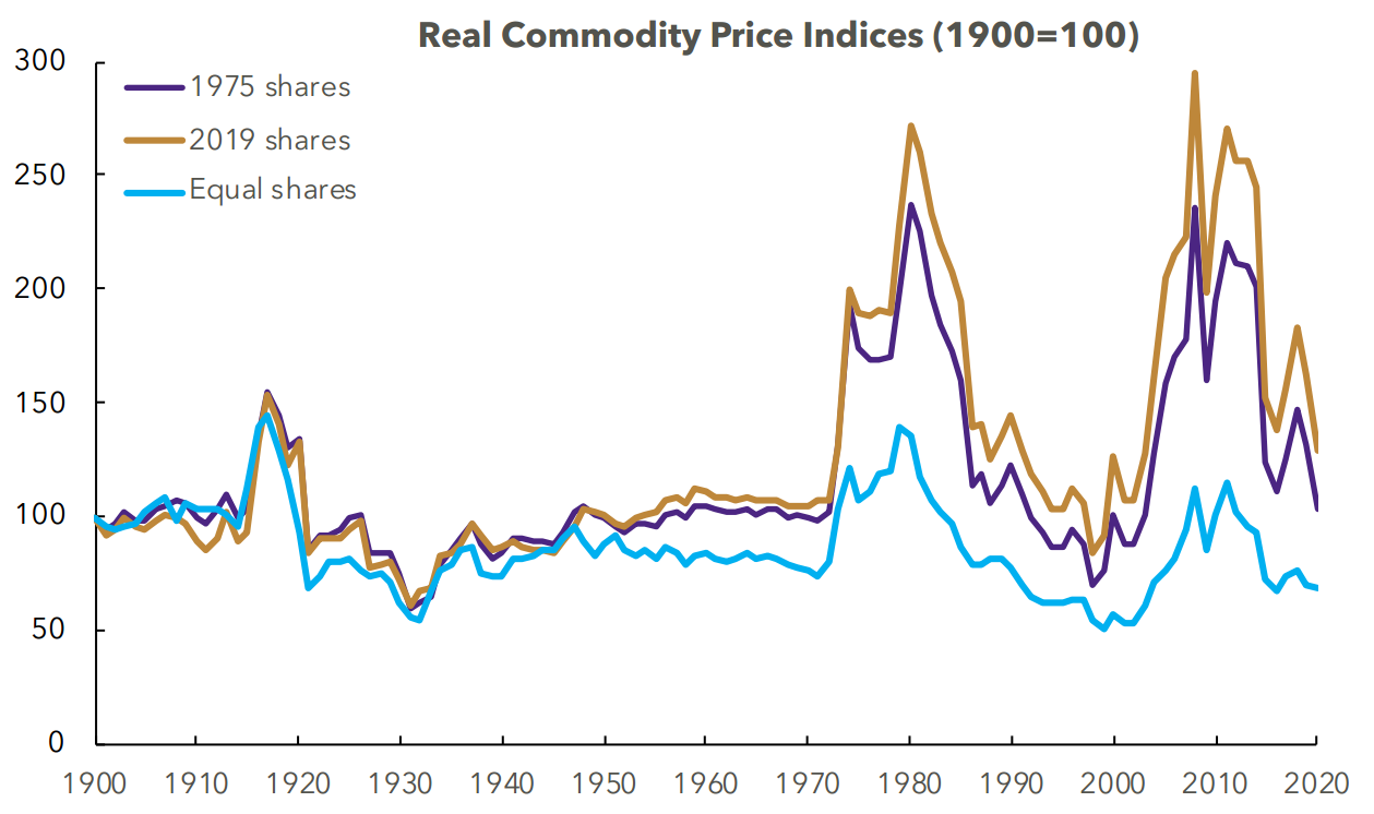 نمودار 5: شاخص تغییرات قیمت کالاهای پایه