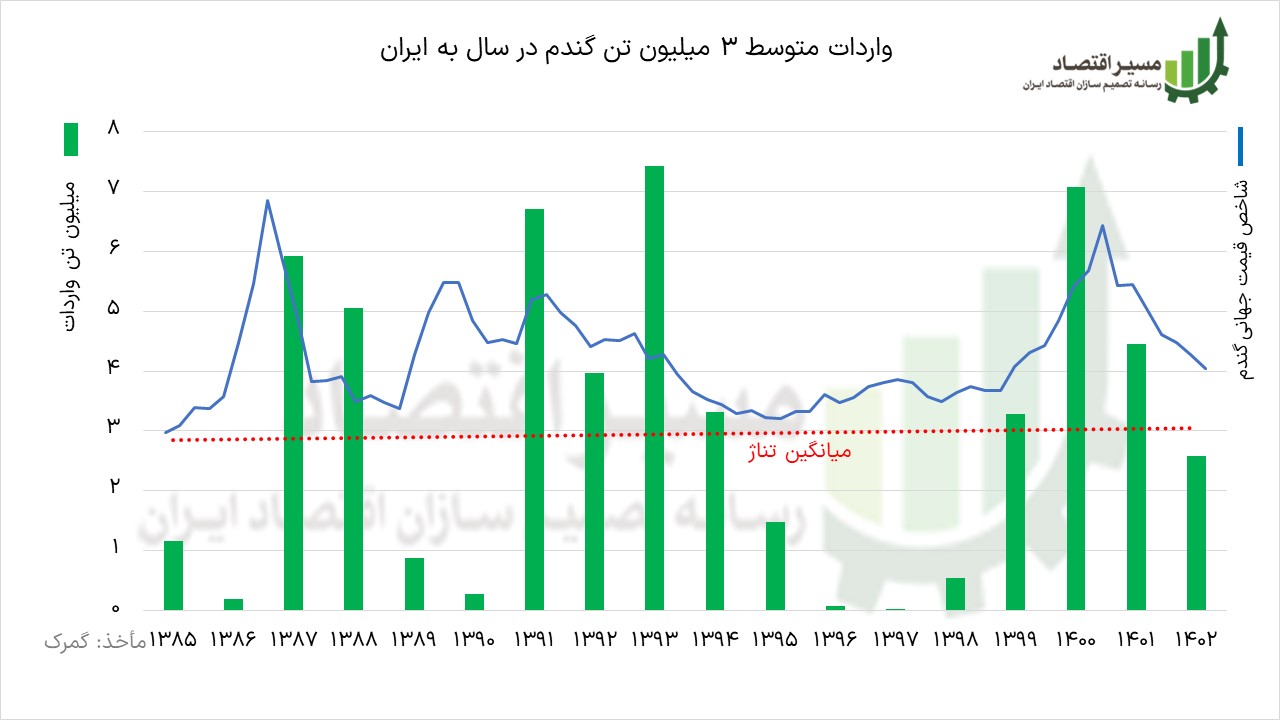 واردات گندم