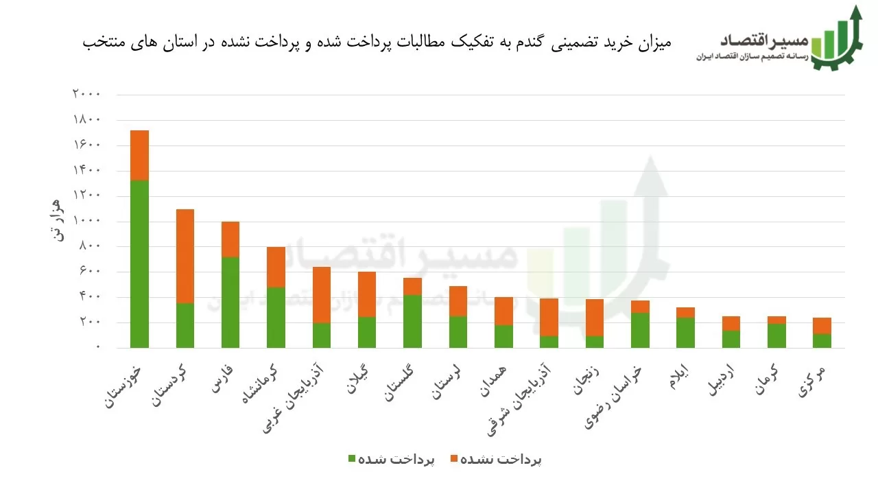 میزان خرید تضمینی گندم به تفکیک استان ها