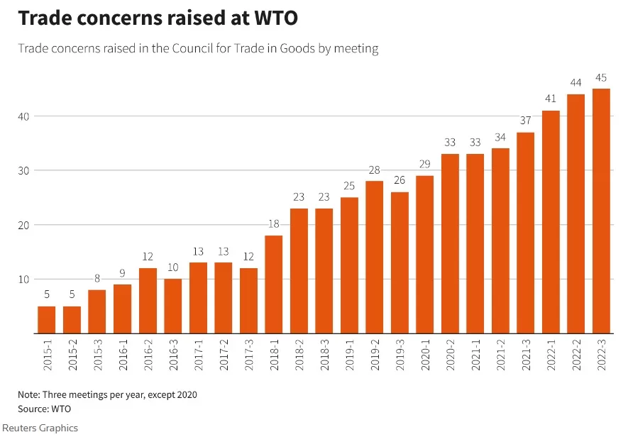 افزایش ابراز نگرانی کشورها تجارت جهانی - WTO