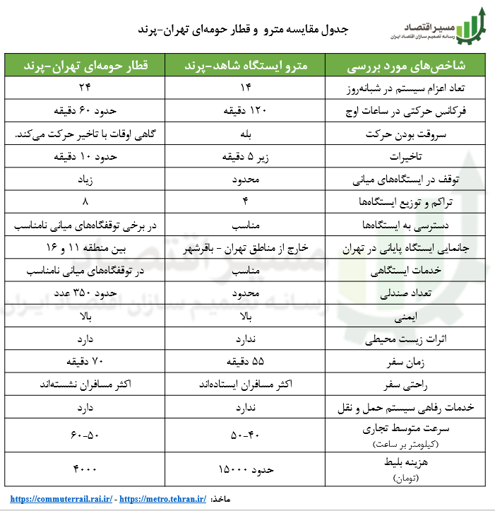جدول مقایسه مترو و قطار حومه‌ای تهران-پرند