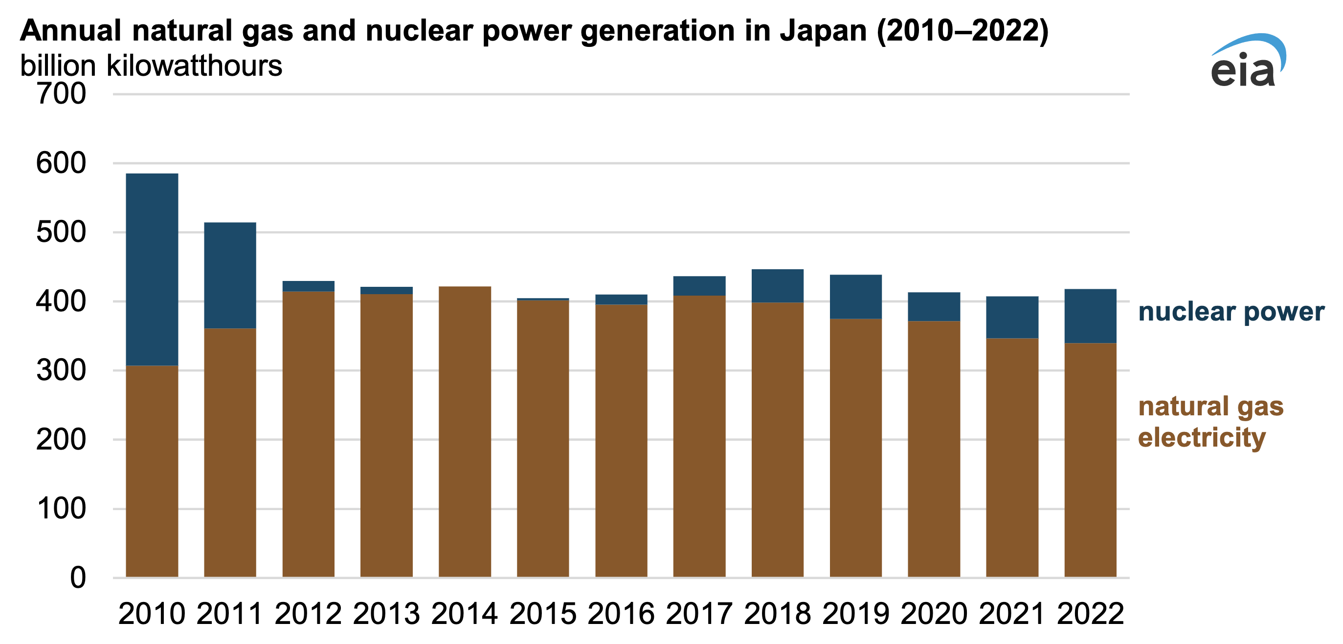 افزایش تولید برق هسته‌ای ژاپن