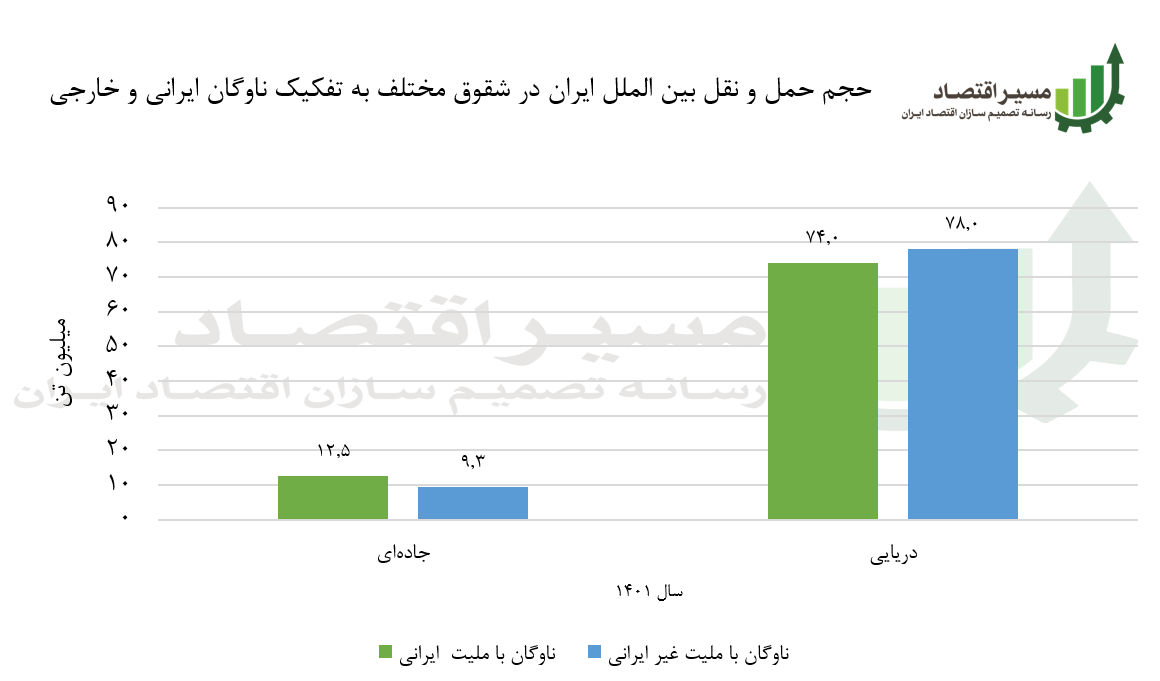 حجم حمل و نقل بین الملل به تفکیک ناوگان ایرانی و غیر ایرانی